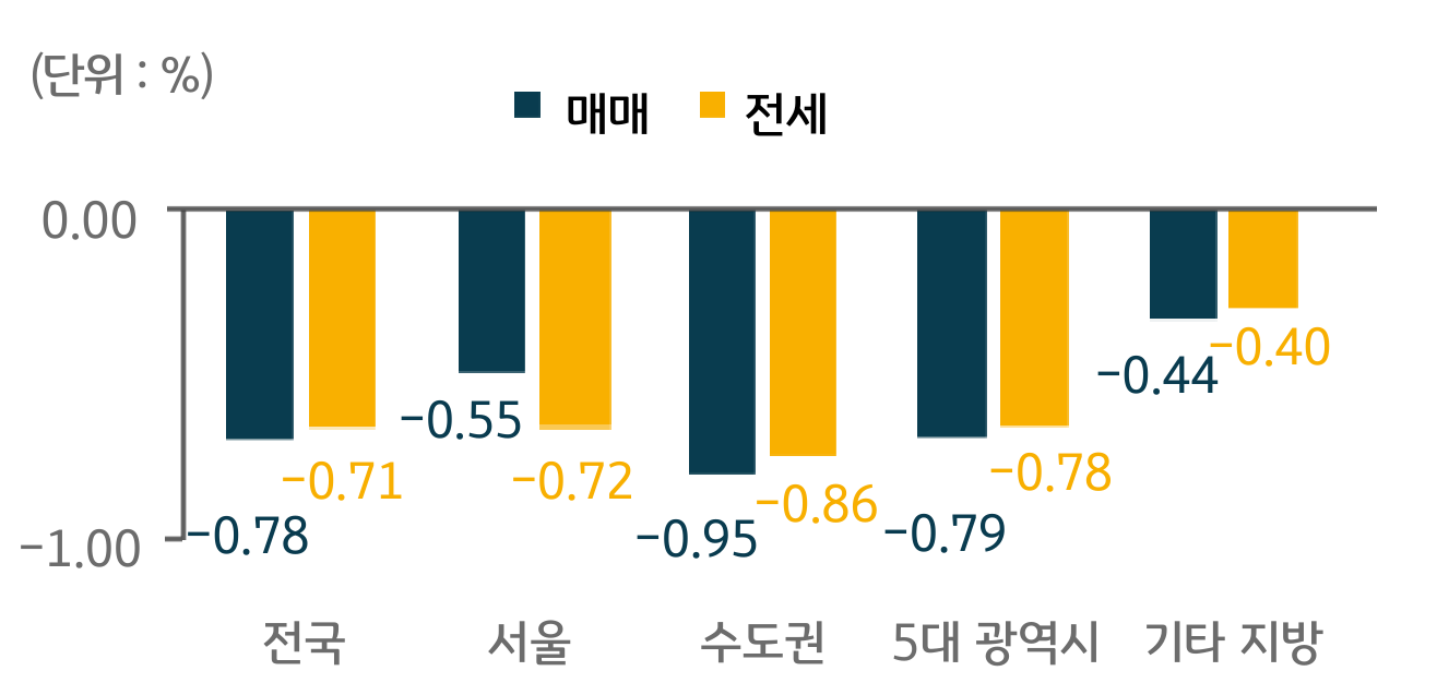 지역별 주택 매매 및 전세가격 증감률