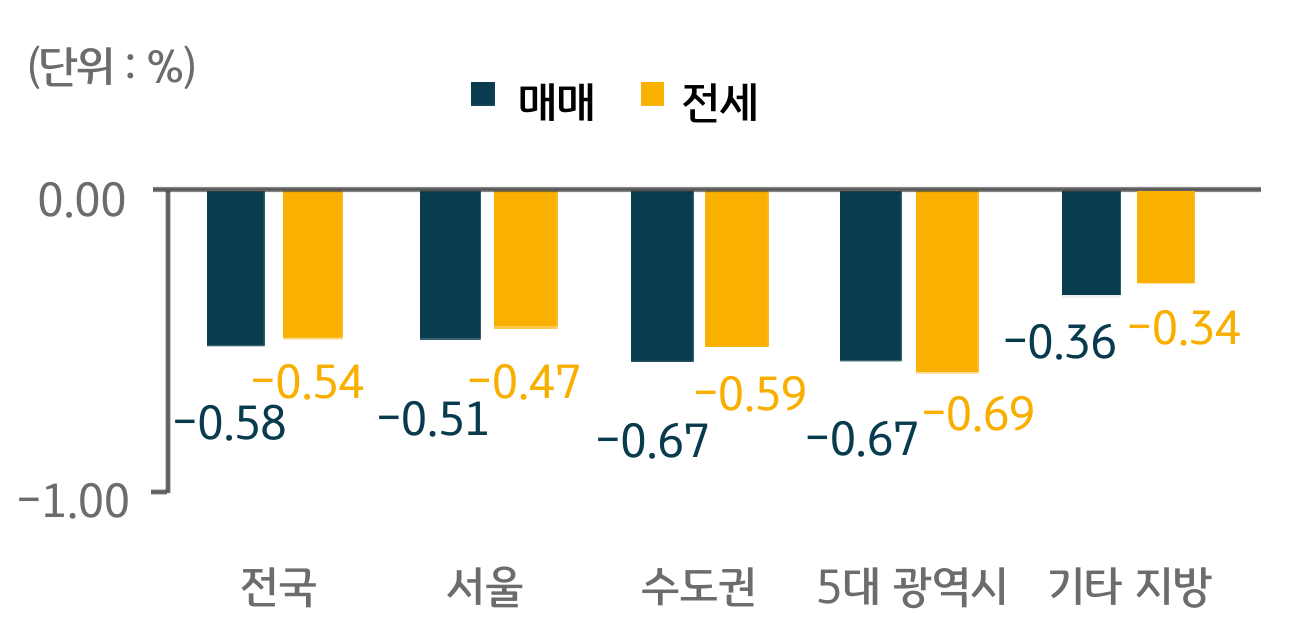 지역별 주택 매매 및 전세가격 증감률