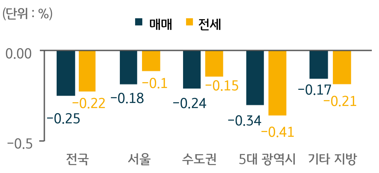 지역별 주택 매매 및 전세가격 증감률