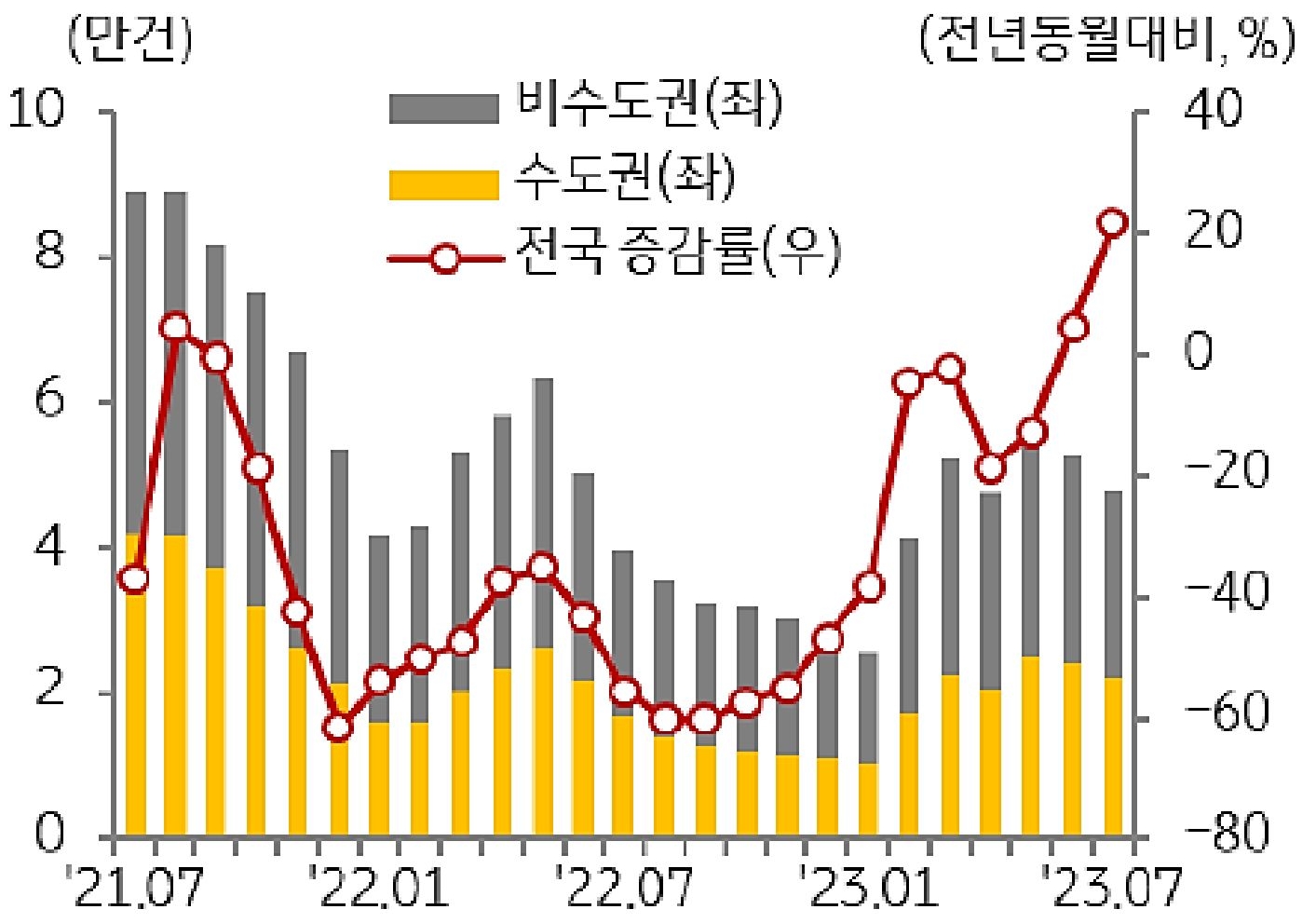 비수도권과 수도권의 주택 매매거래량 추이를 나타낸 그래프이다. 주택 매매거래량 추이는 전월 대비 8.4%감소하였고, 상승세 둔화 및 관망세 증가 하였다.