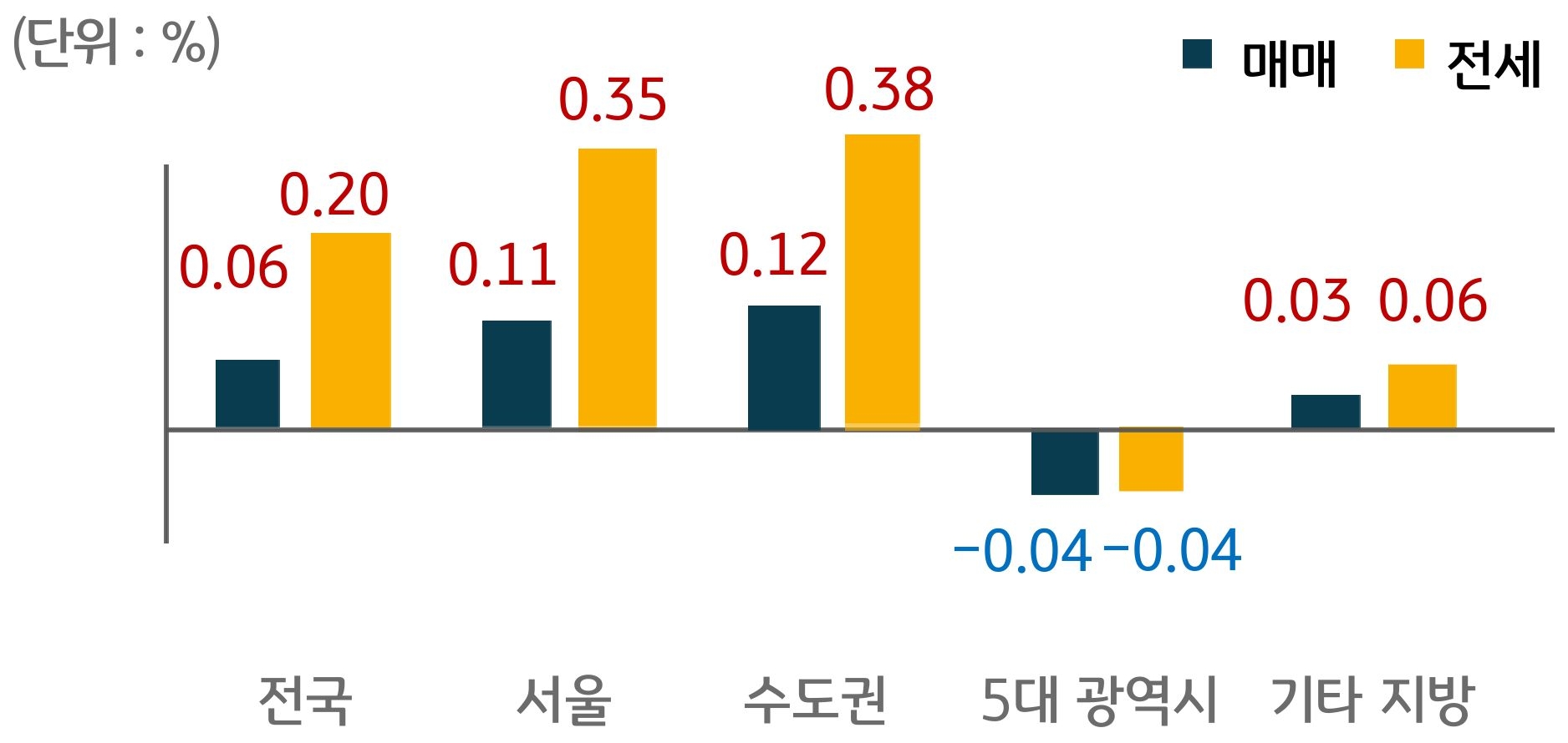 지역별 주택 매매 및 전세가격 증감률을 나타내는 그래프이다. 10월 전국주택매매가격은 전월대비 소폭 상승하였다.