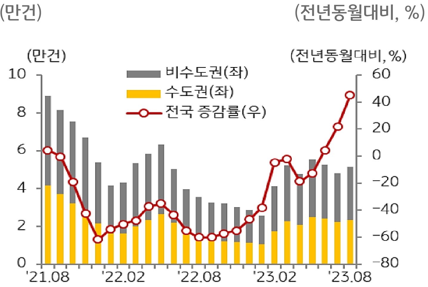 비수도권과 수도권의 주택 매매거래량 추이를 나타내는 그래프이다. 주택매매거래량은 과거 평균대비 낮은 수준이다.