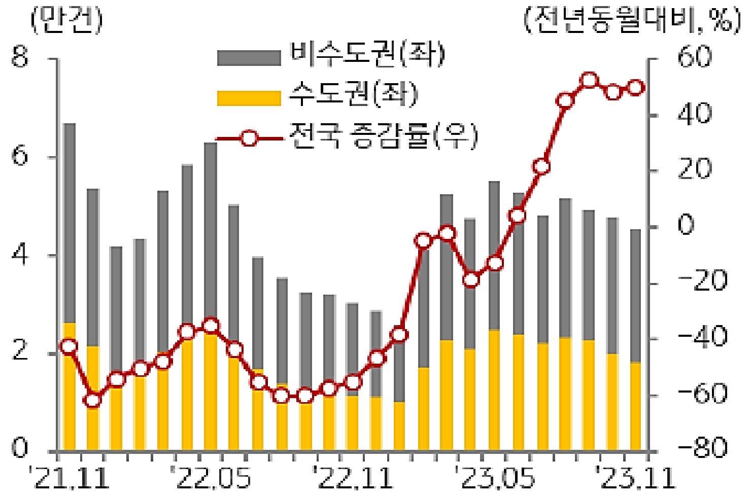 '주택' '매매거래량 추이'를 나타내는 그래프. 22년 11월 이후로 거래량이 증가하고 있다.