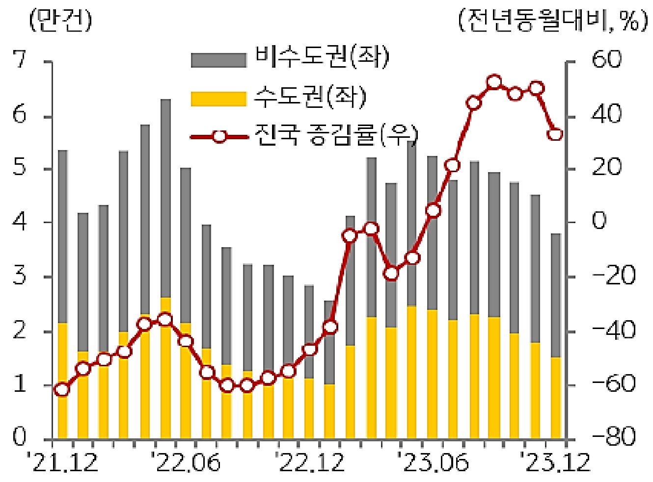 '주택' '매매거래량' 추이를 나타내는 그래프. '회색'은 비수도권이며 노란색은 수도권을 나타낸다.