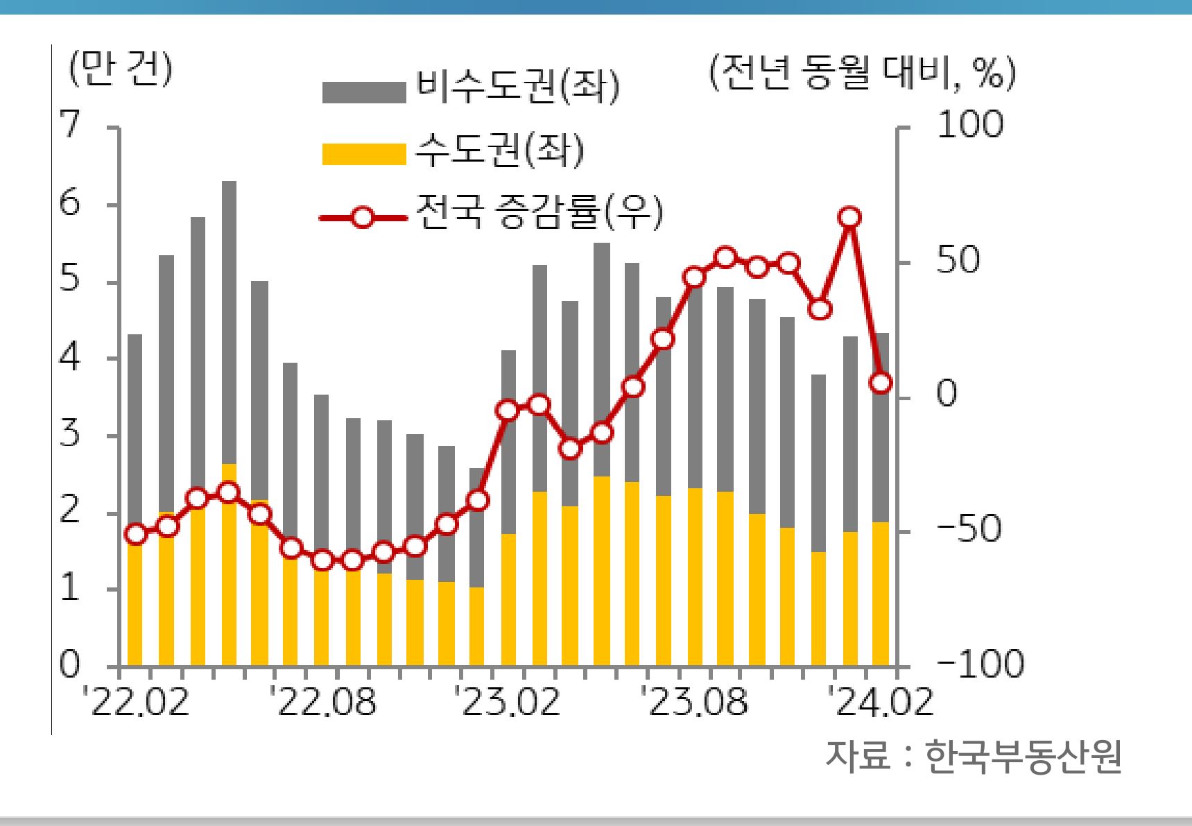 '전국', '서울', 수도권, 5대 광역시, 기타 지방으로 구분하여 '매매'와 '전세가격'의 증감률을 그래프로 보여주고 있다.