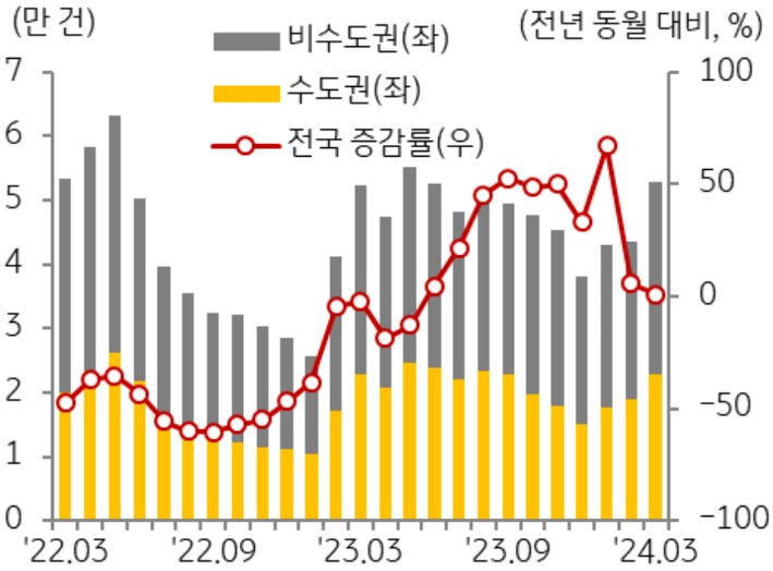 22년 3월 부터 24년 3월까지 '비수도권', '수도권', '전국'을 구분하여 '주택 매매거래량'의 추이를 보여주고 있다.