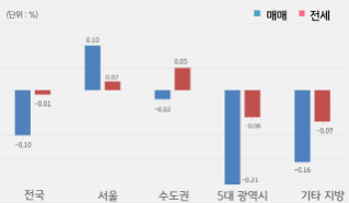 '전국', '서울', 수도권, 5대 광역시, 기타 지방으로 구분하여 '매매'와 '전세가격'의 증감률을 그래프로 보여주고 있다.