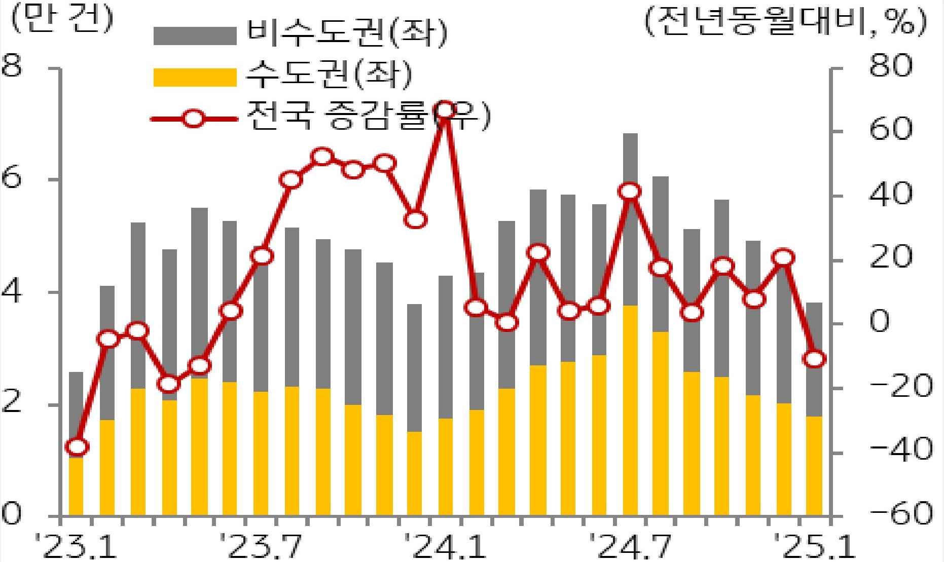 23년 1월 부터 25년 1월까지 '비수도권', '수도권', '전국'을 구분하여 '주택 매매거래량'의 추이를 보여주고 있다.
