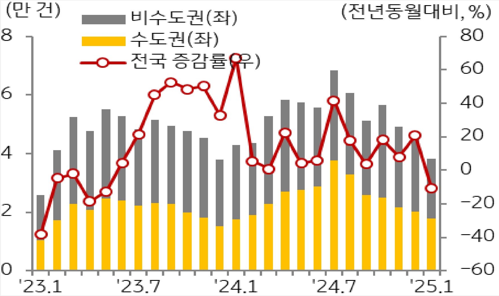 23년 1월 부터 25년 1월까지 '비수도권', '수도권', '전국'을 구분하여 '주택 매매거래량'의 추이를 보여주고 있다.