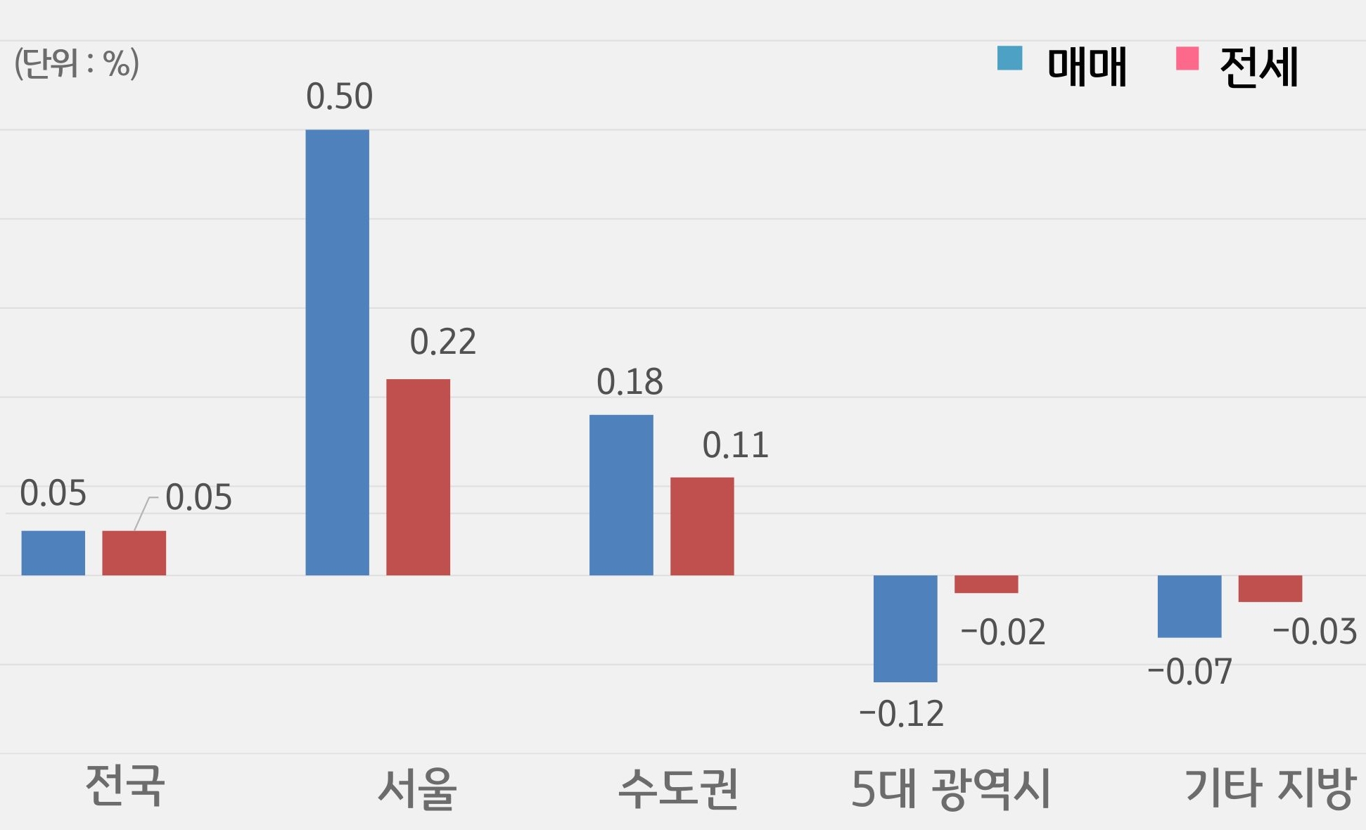 '전국', '서울', 수도권, 5대 광역시, 기타 지방으로 구분하여 '매매'와 '전세가격'의 증감률을 그래프로 보여주고 있다.