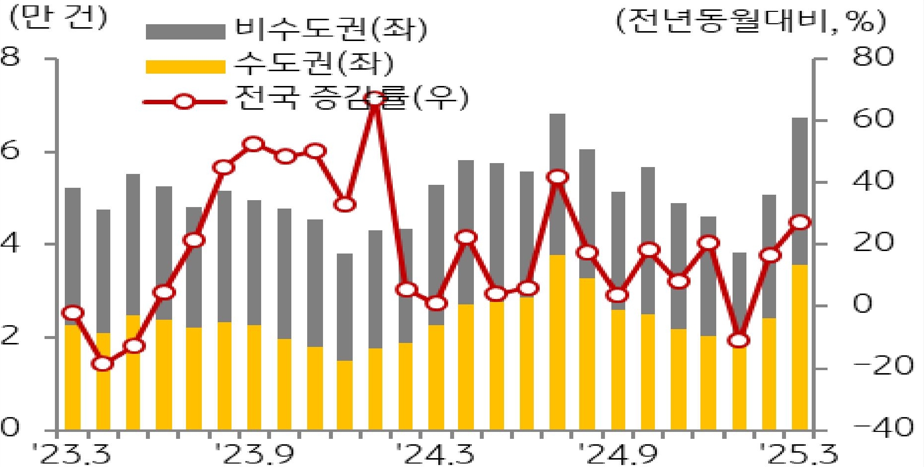 23년 3월부터 25년 3월까지 '비수도권', '수도권', '전국'을 구분하여 '주택 매매거래량'의 추이를 보여주고 있다.