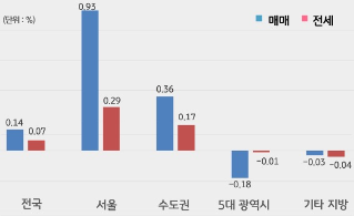 수도권 주택시장 숨고르기 진입, 관망하다 매수 필요