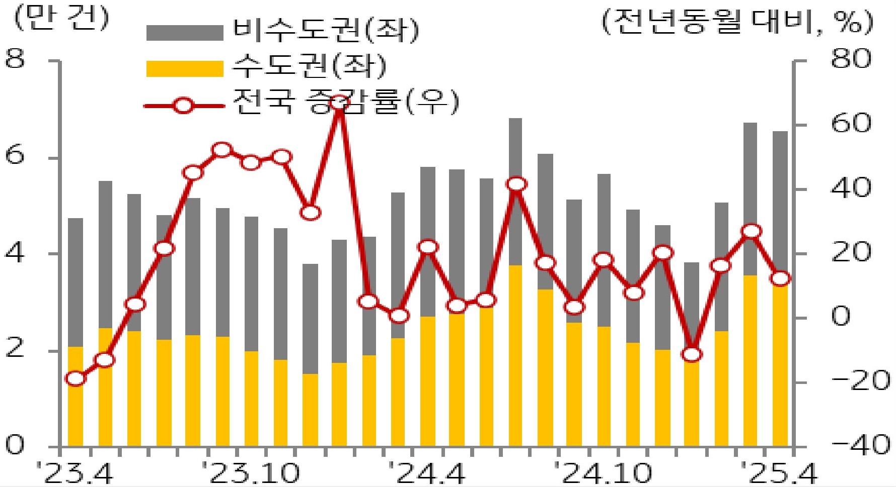 23년 4월부터 25년 4월까지 '비수도권', '수도권', '전국'을 구분하여 '주택 매매거래량'의 추이를 보여주고 있다.