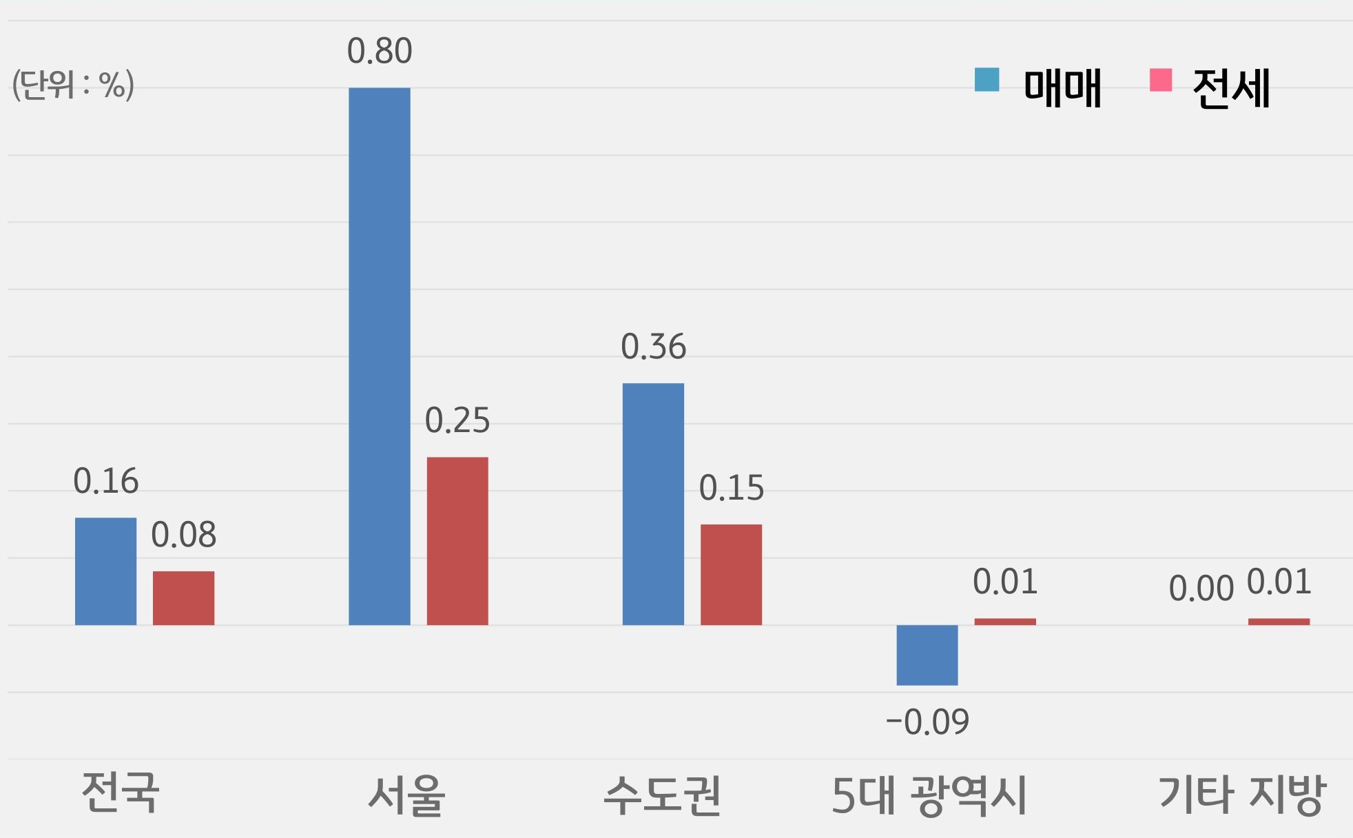 '전국', '서울', 수도권, 5대 광역시, 기타 지방으로 구분하여 '매매'와 '전세가격'의 증감률을 그래프로 보여주고 있다.