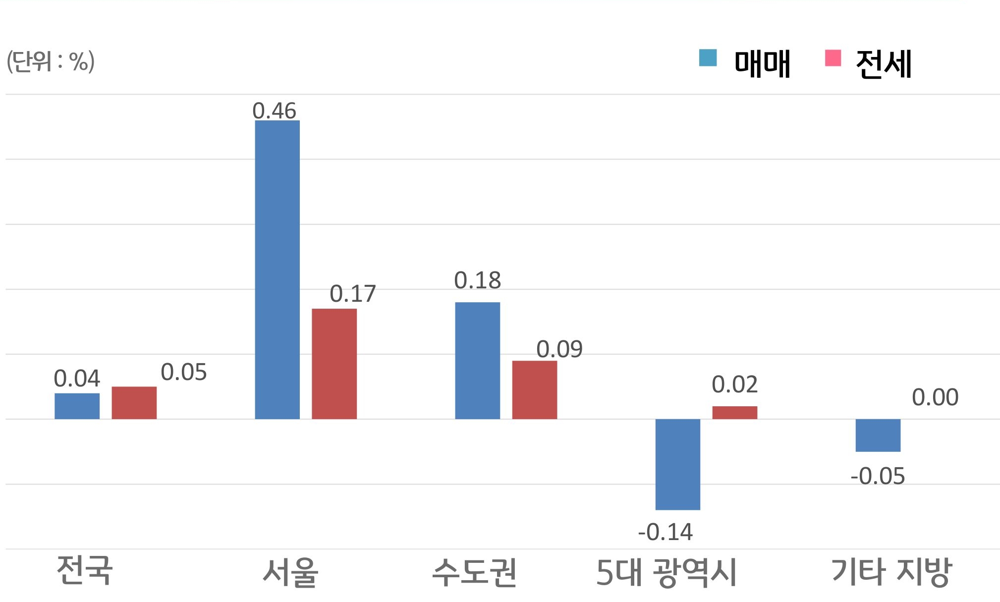 '전국', '서울', 수도권, 5대 광역시, 기타 지방으로 구분하여 '매매'와 '전세가격'의 증감률을 그래프로 보여주고 있다.