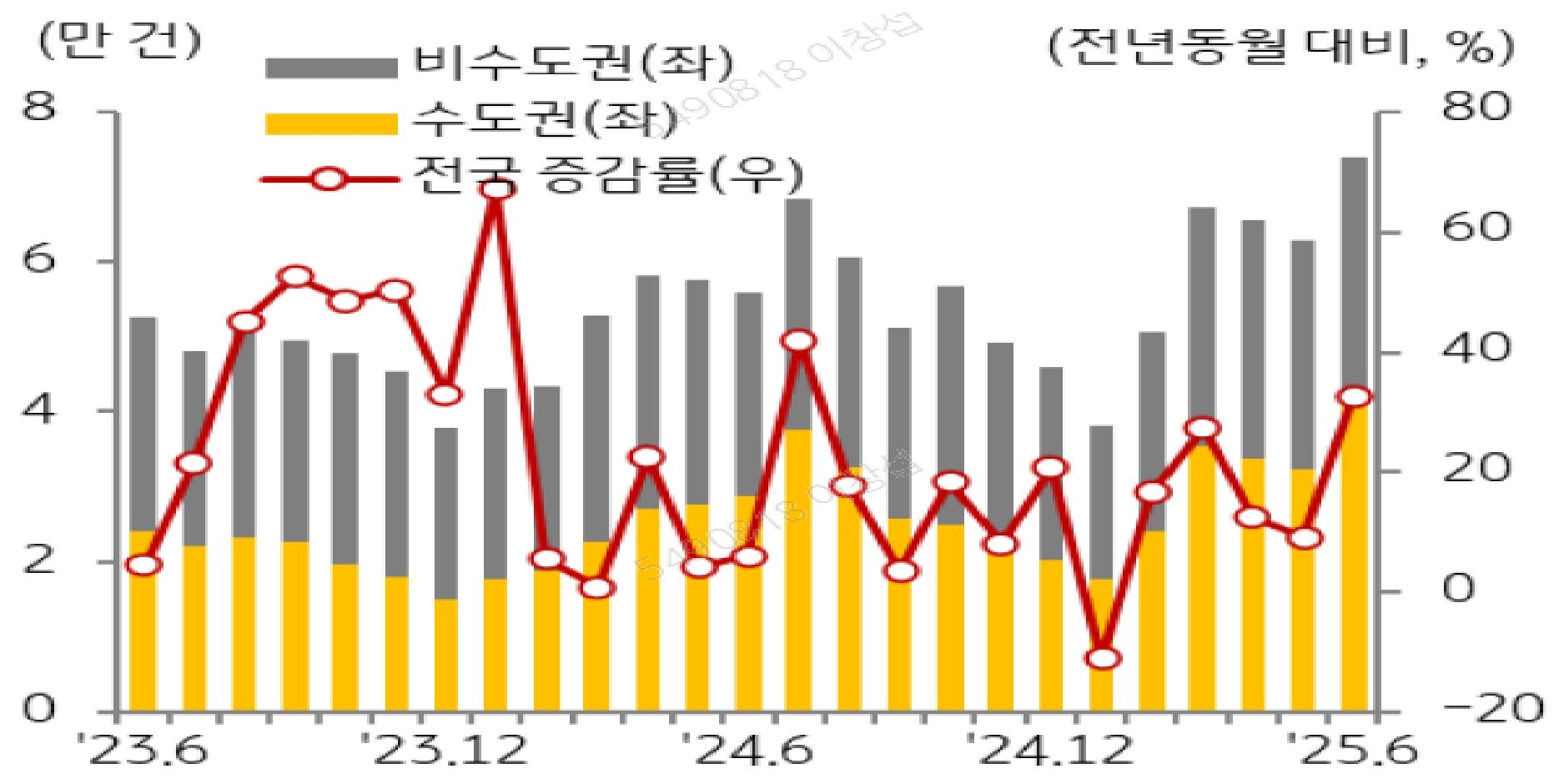 23년 6월부터 25년 6월까지 '비수도권', '수도권', '전국'을 구분하여 '주택 매매거래량'의 추이를 보여주고 있다.
