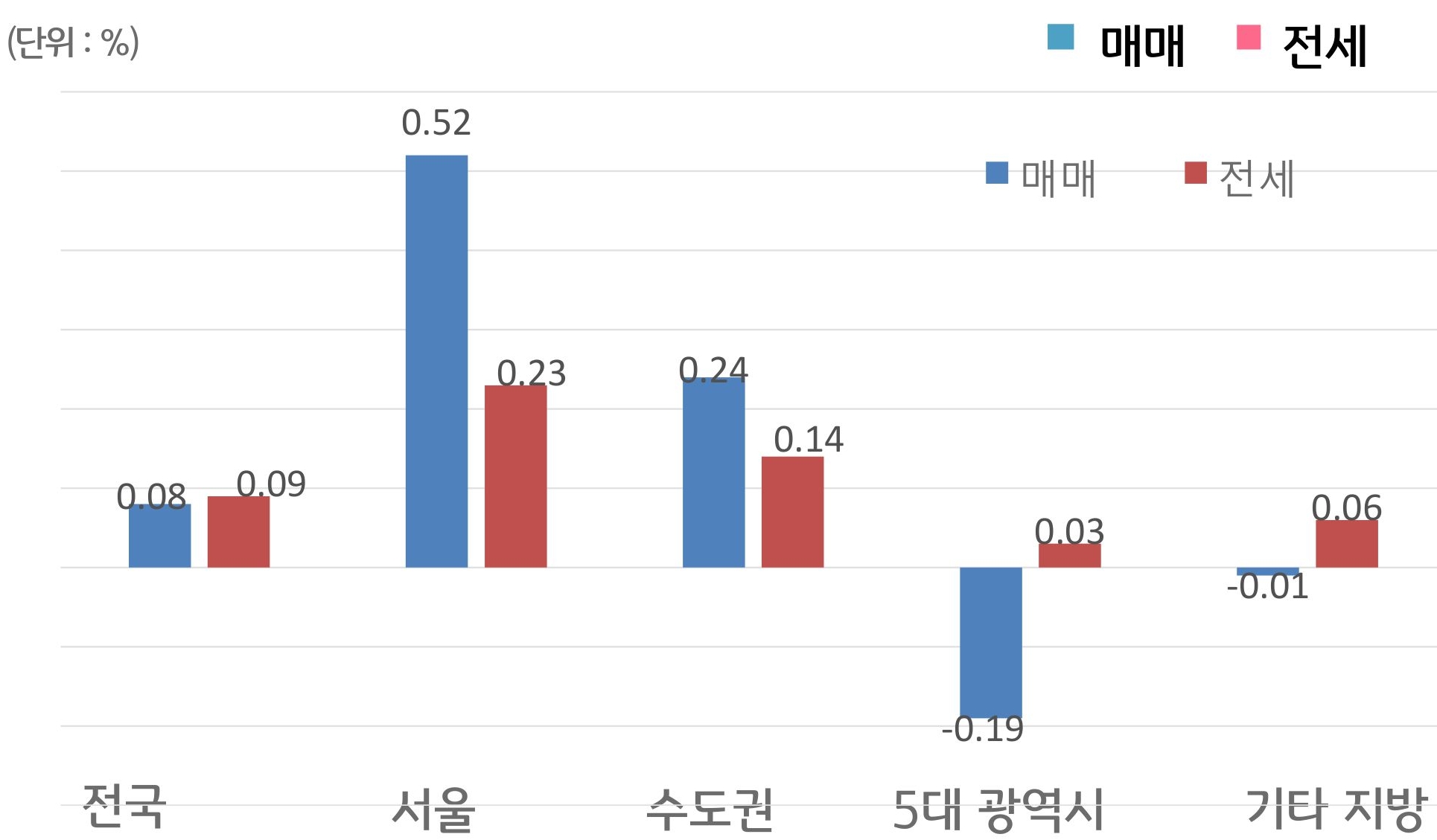 '전국', '서울', 수도권, 5대 광역시, 기타 지방으로 구분하여 '매매'와 '전세가격'의 증감률을 그래프로 보여주고 있다.