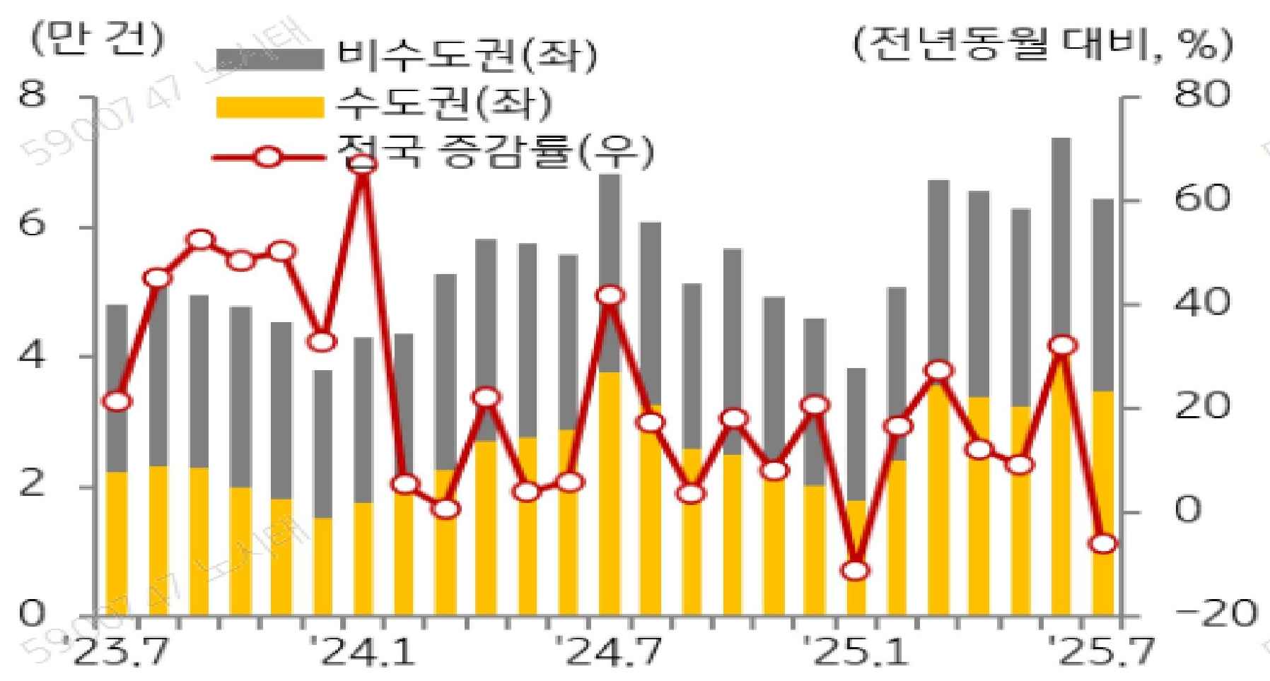 23년 7월부터 25년 7월까지 '비수도권', '수도권', '전국'을 구분하여 '주택 매매거래량'의 추이를 보여주고 있다.