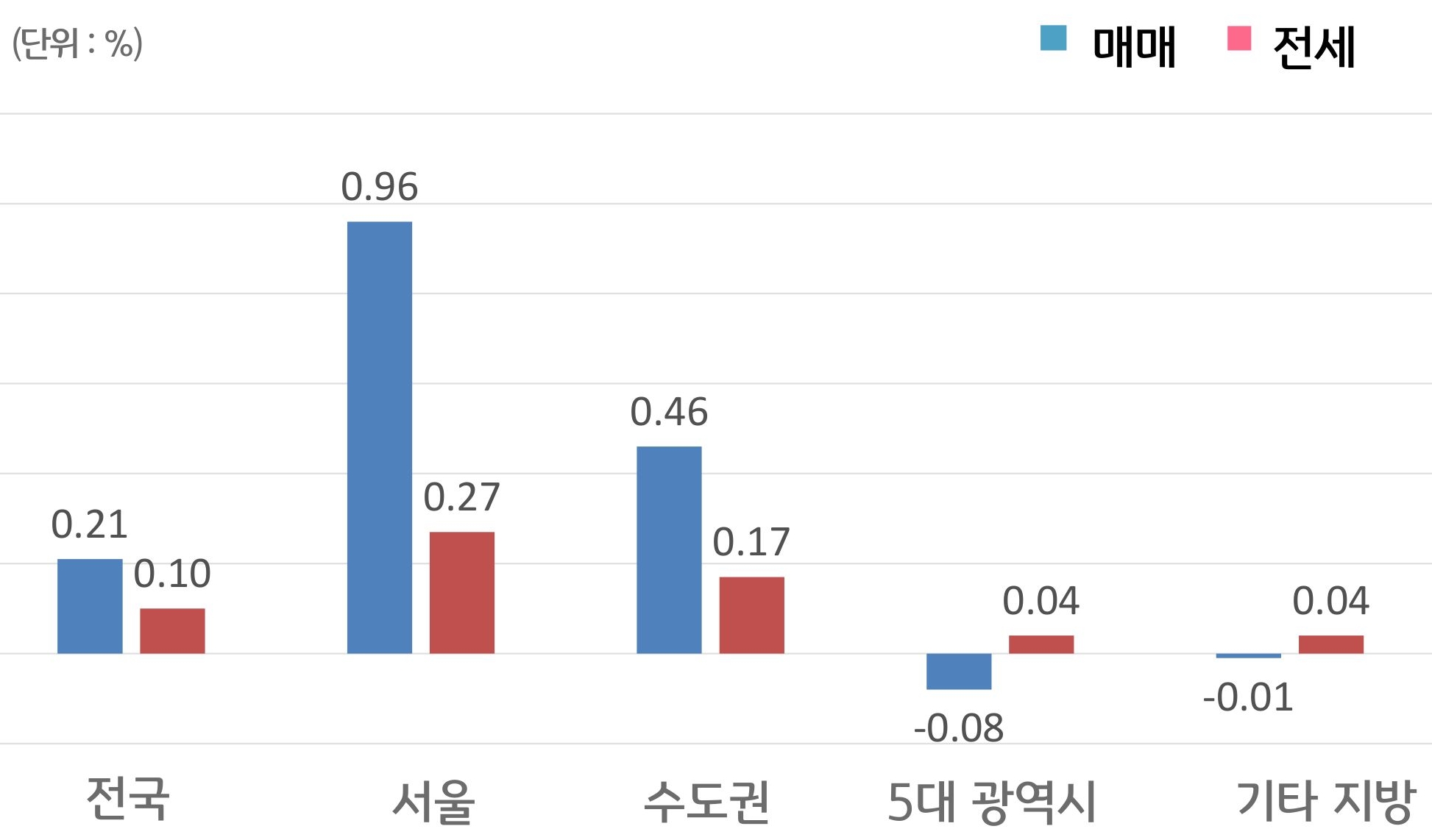 '전국', '서울', 수도권, 5대 광역시, 기타 지방으로 구분하여 '매매'와 '전세가격'의 증감률을 그래프로 보여주고 있다.