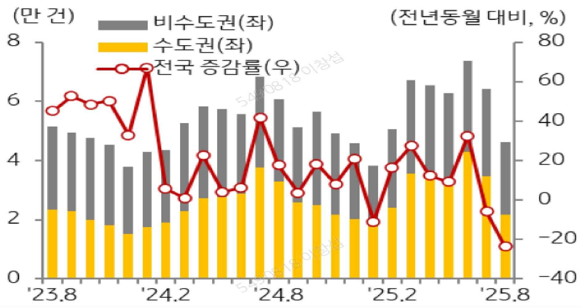 23년 8월부터 25년 8월까지 '비수도권', '수도권', '전국'을 구분하여 '주택 매매거래량'의 추이를 보여주고 있다.