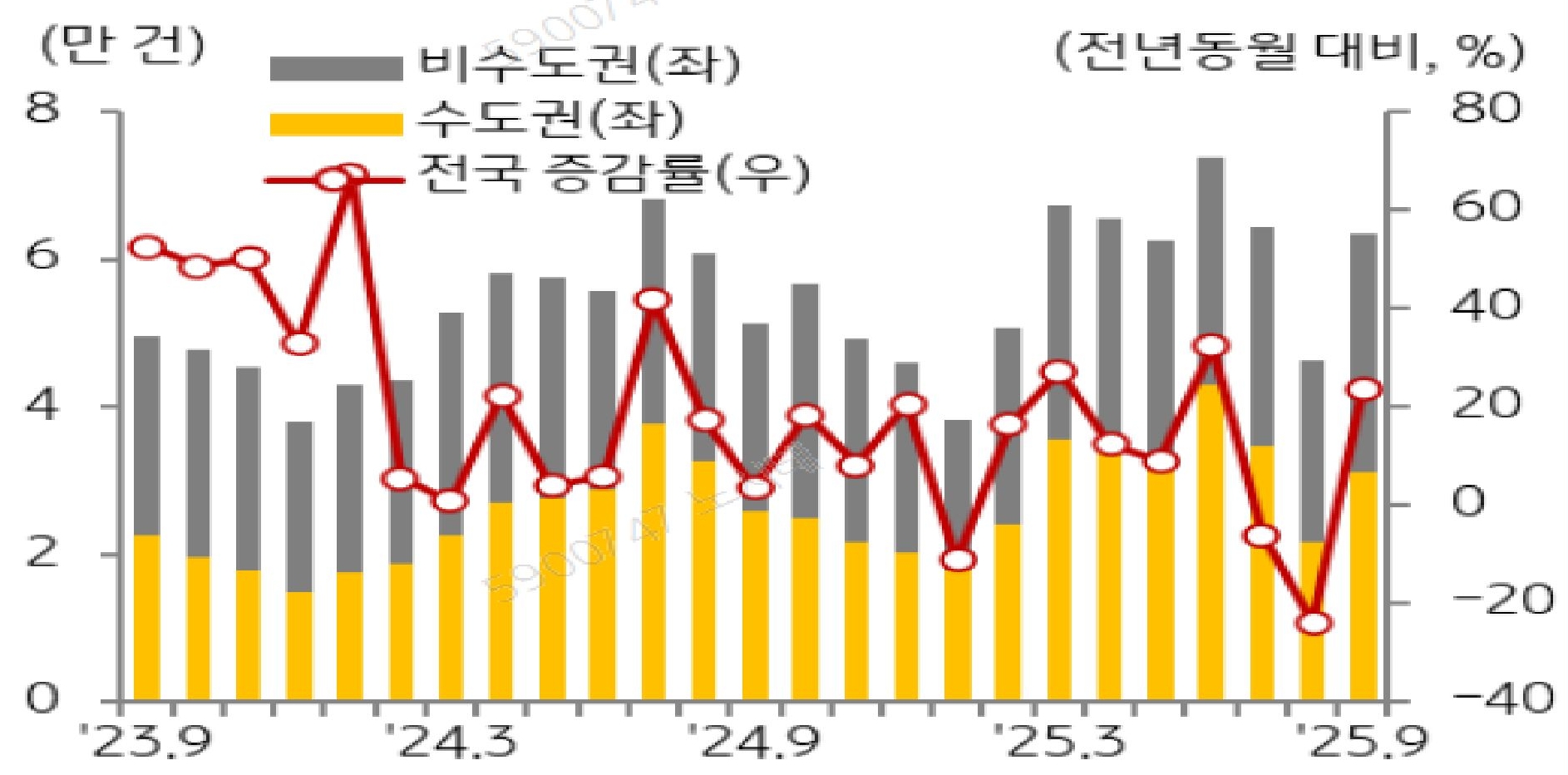 23년 9월부터 25년 9월까지 '비수도권', '수도권', '전국'을 구분하여 '주택 매매거래량'의 추이를 보여주고 있다.