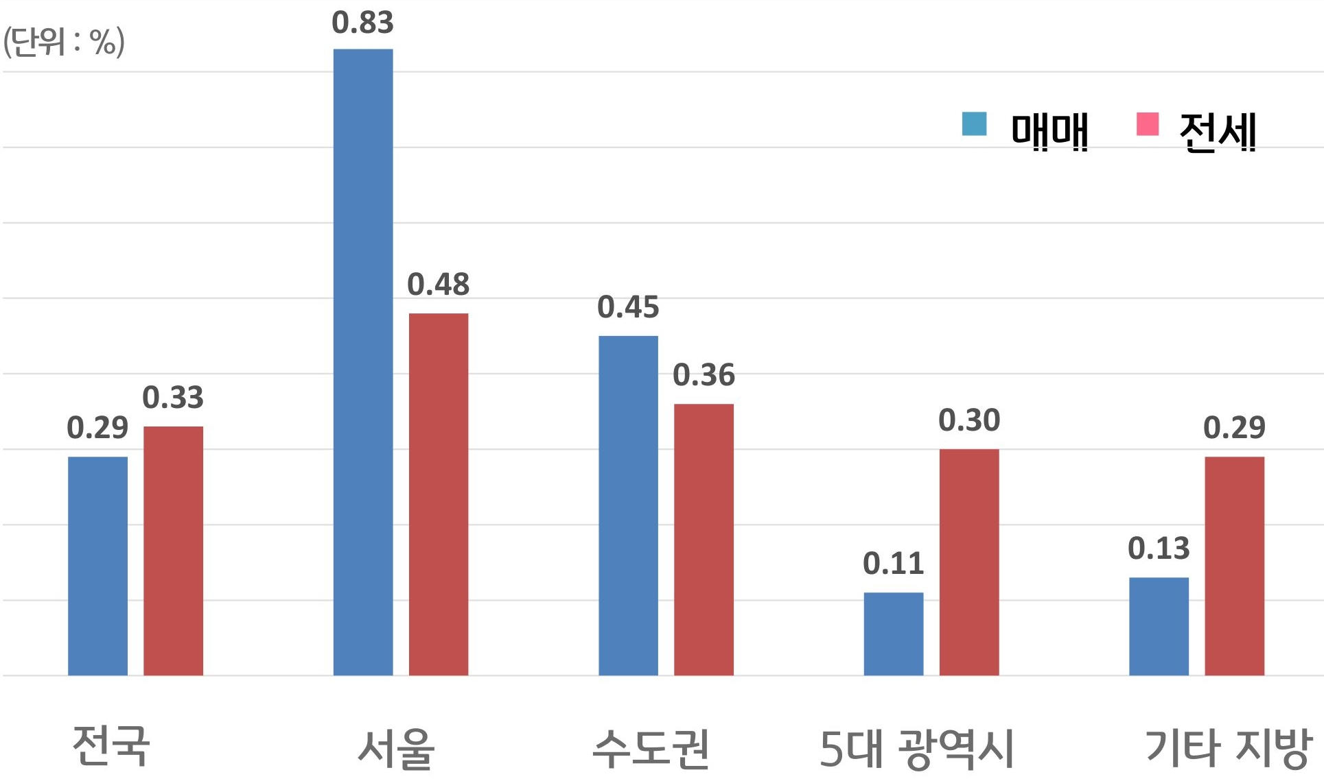 '전국', '서울', 수도권, 5대 광역시, 기타 지방으로 구분하여 '매매'와 '전세가격'의 증감률을 그래프로 보여주고 있다.