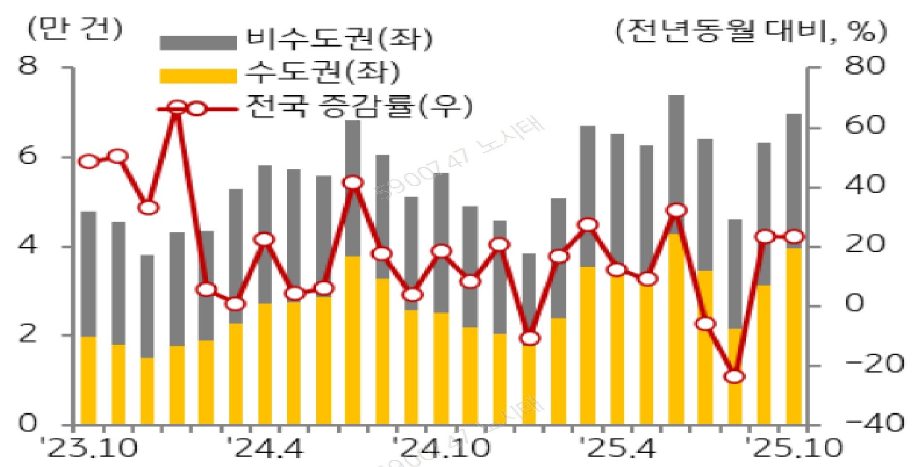  23년 10월부터 25년 10월까지 '비수도권', '수도권', '전국'을 구분하여 '주택 매매거래량'의 추이를 보여주고 있다.