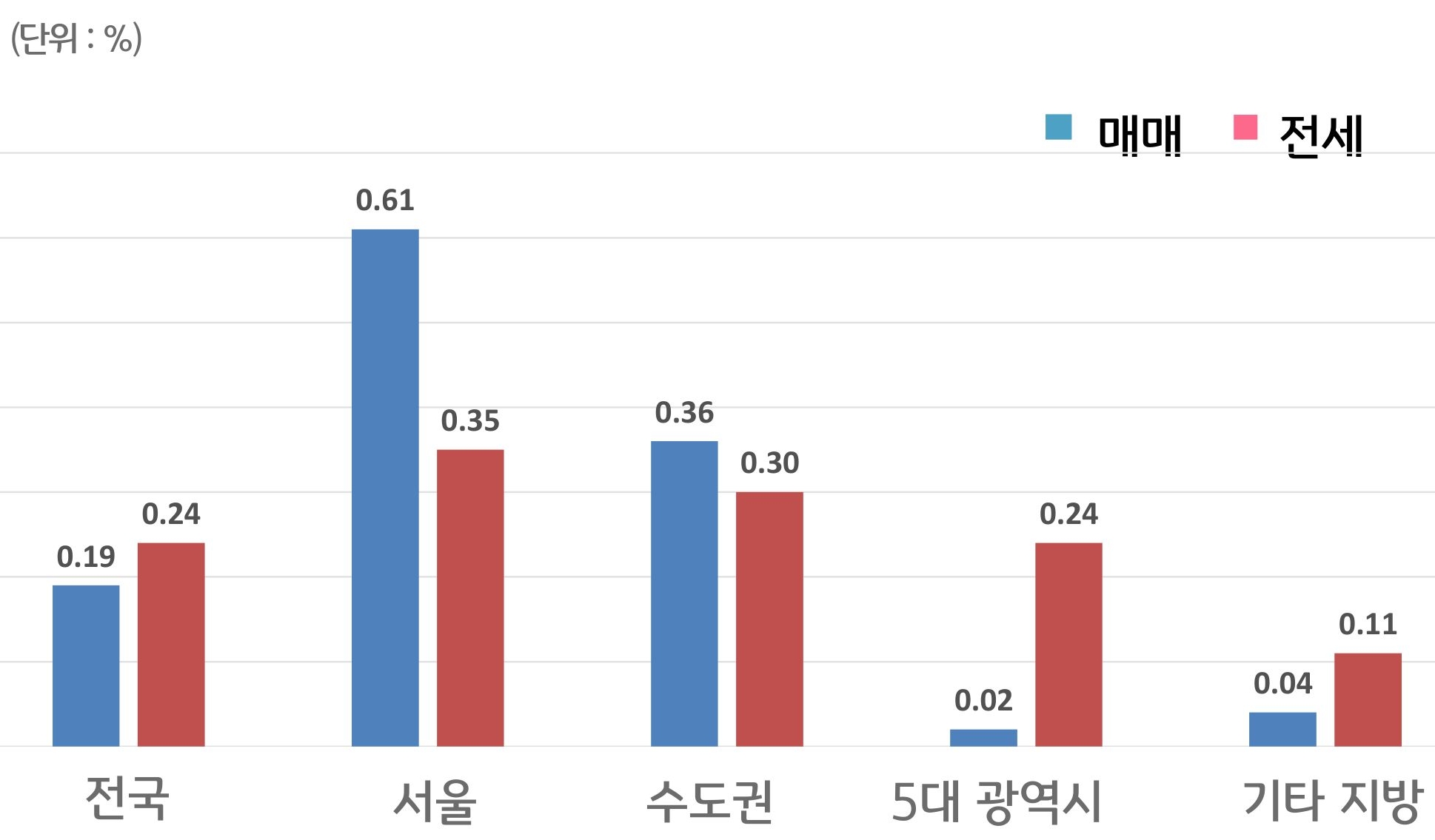 '전국', '서울', 수도권, 5대 광역시, 기타 지방으로 구분하여 '매매'와 '전세가격'의 증감률을 그래프로 보여주고 있다.