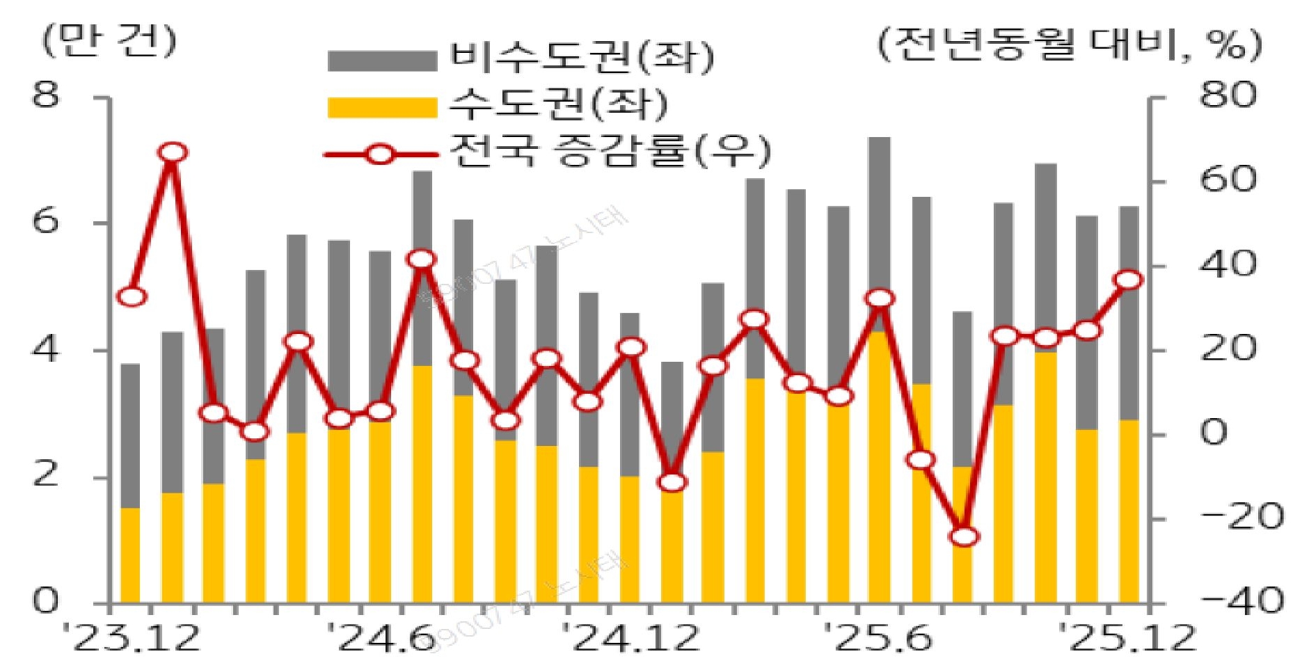 23년 12월부터 25년 12월까지 '비수도권', '수도권', '전국'을 구분하여 '주택 매매거래량'의 추이를 보여주고 있다.