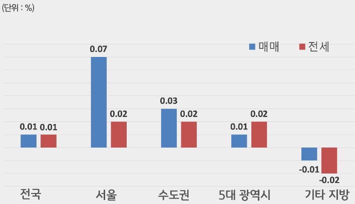 '전국', '서울', 수도권, 5대 광역시, 기타 지방으로 구분하여 '매매'와 '전세가격'의 증감률을 그래프로 보여주고 있다.