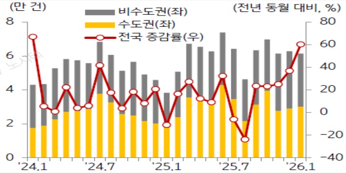 24년 1월 부터 26년 1월까지 '비수도권', '수도권', '전국'을 구분하여 '주택 매매거래량'의 추이를 보여주고 있다.