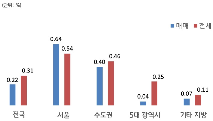 '전국', '서울', 수도권, 5대 광역시, 기타 지방으로 구분하여 '매매'와 '전세가격'의 증감률을 그래프로 보여주고 있다.