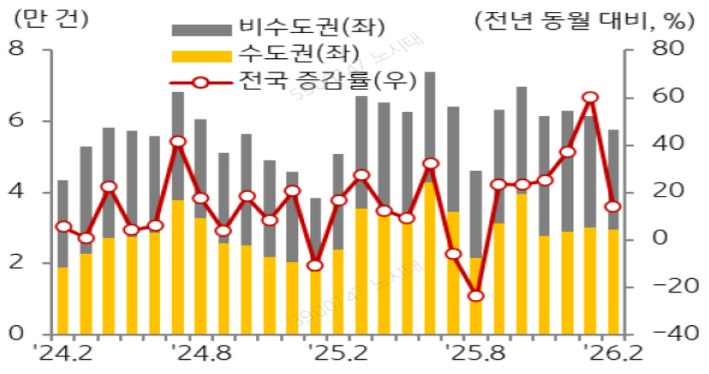 24년 2월 부터 26년 2월까지 '비수도권', '수도권', '전국'을 구분하여 '주택 매매거래량'의 추이를 보여주고 있다.