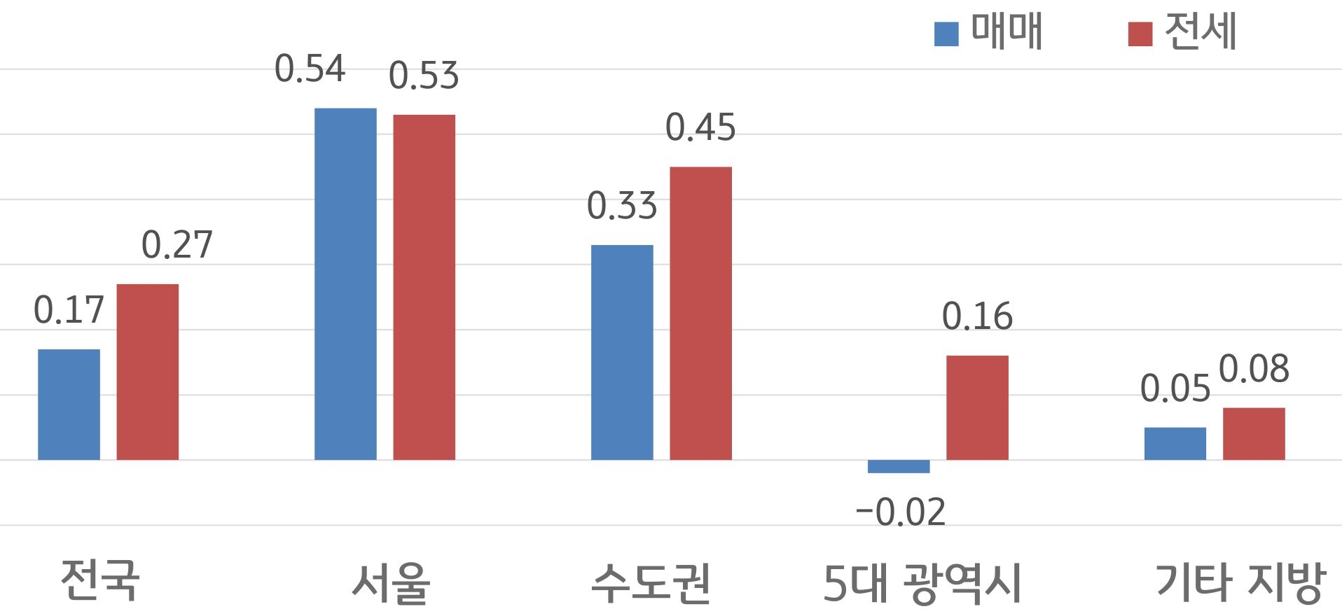'전국', '서울', 수도권, 5대 광역시, 기타 지방으로 구분하여 '매매'와 '전세가격'의 증감률을 그래프로 보여주고 있다.