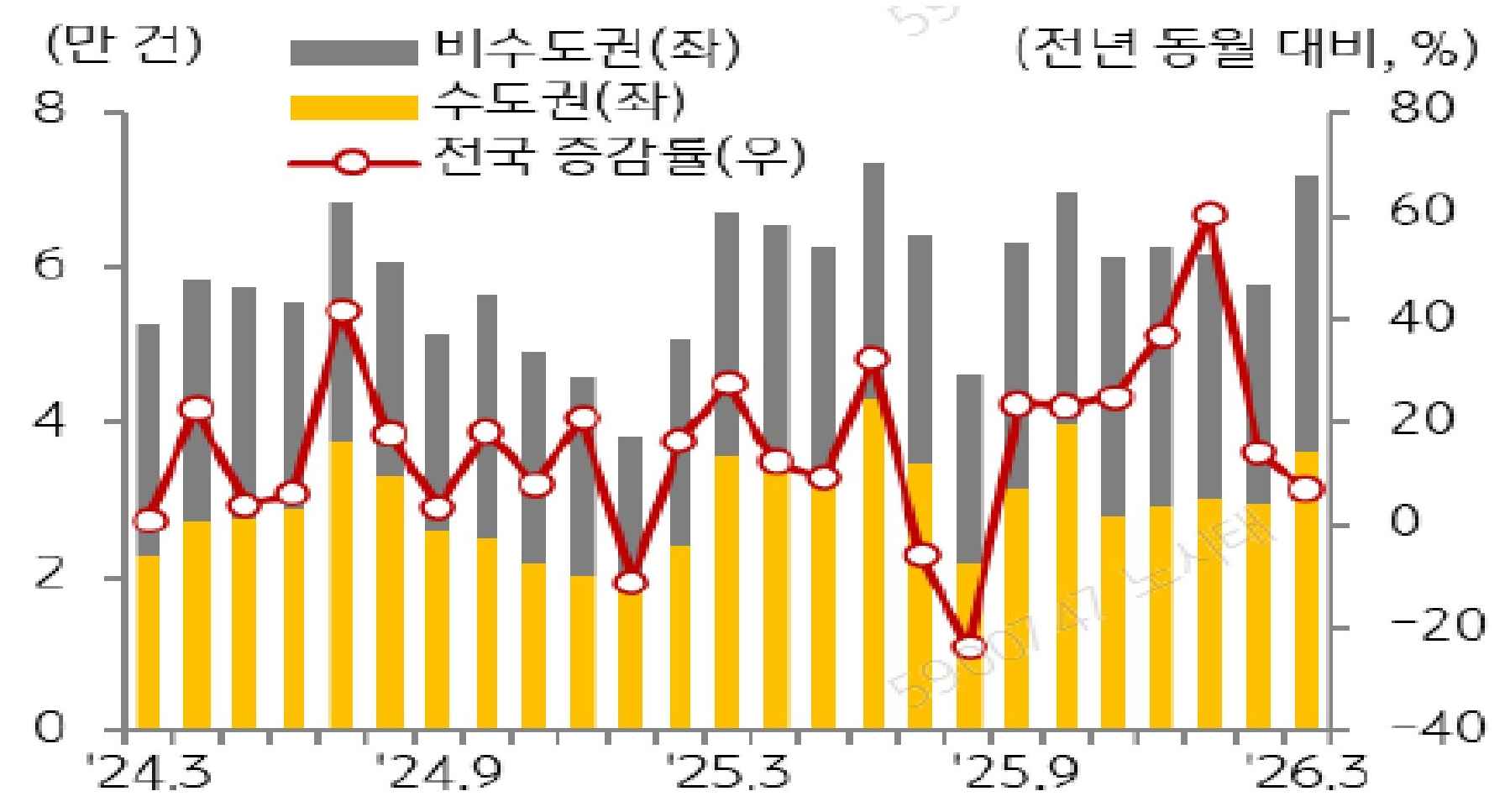 24년 3월 부터 26년 3월까지 '비수도권', '수도권', '전국'을 구분하여 '주택 매매거래량'의 추이를 보여주고 있다.
