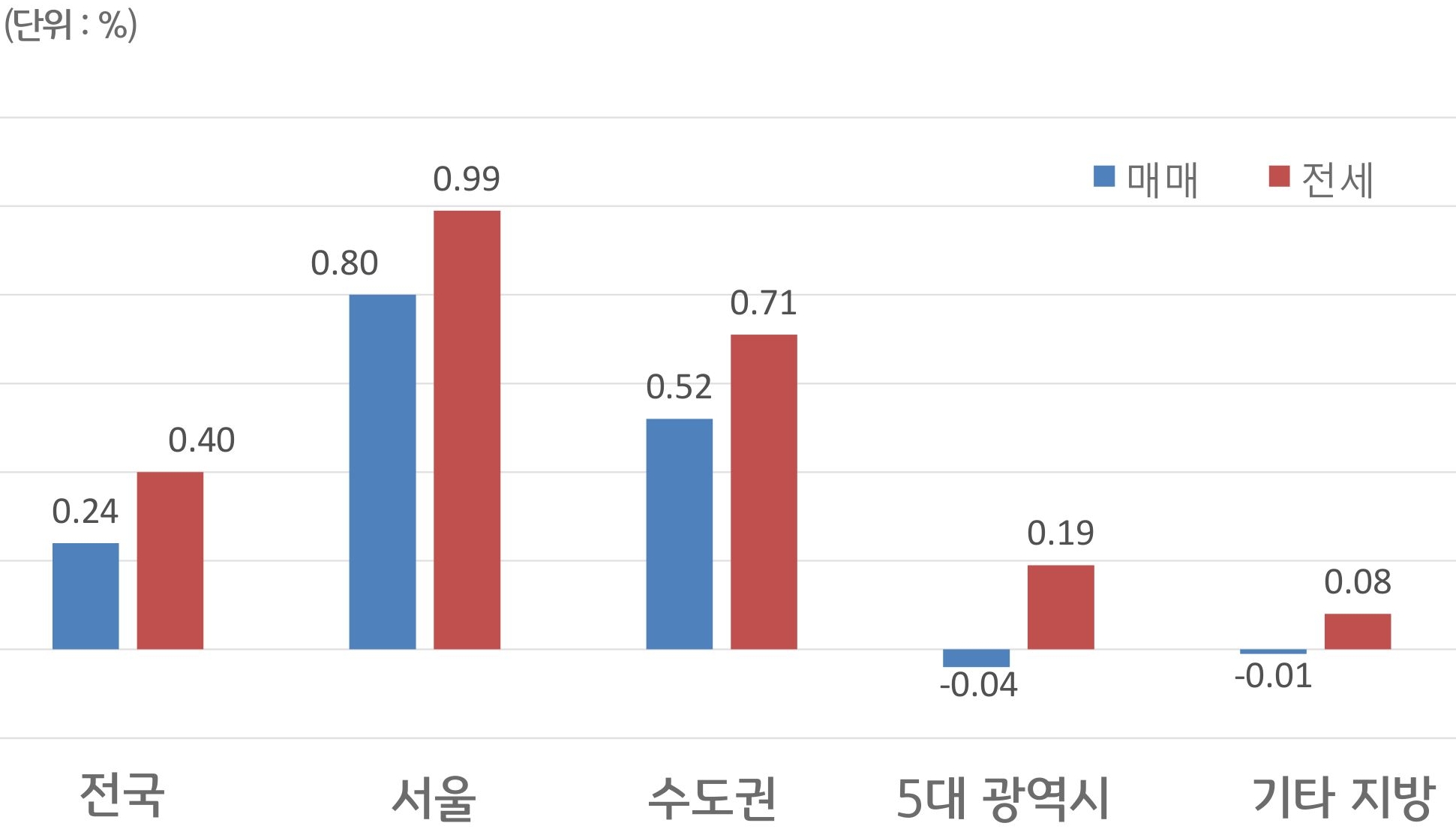 '전국', '서울', 수도권, 5대 광역시, 기타 지방으로 구분하여 '매매'와 '전세가격'의 증감률을 그래프로 보여주고 있다.