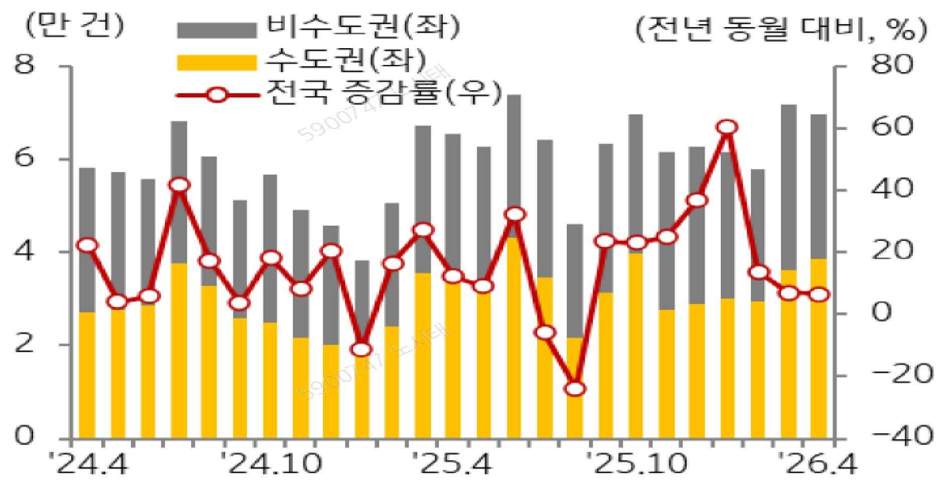 24년 4월 부터 26년 4월까지 '비수도권', '수도권', '전국'을 구분하여 '주택 매매거래량'의 추이를 보여주고 있다.