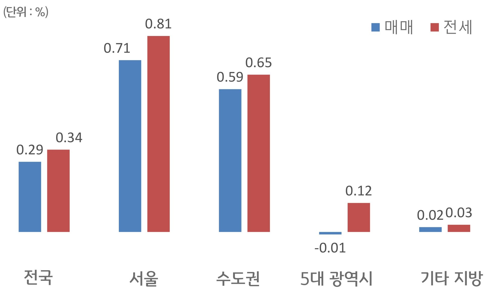 '전국', '서울', 수도권, 5대 광역시, 기타 지방으로 구분하여 '매매'와 '전세가격'의 증감률을 그래프로 보여주고 있다.