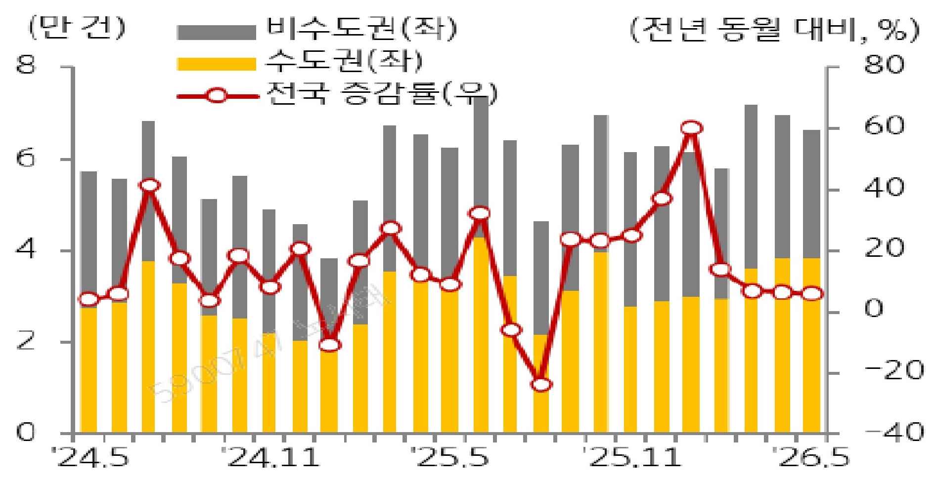 24년 5월 부터 26년 5월까지 '비수도권', '수도권', '전국'을 구분하여 '주택 매매거래량'의 추이를 보여주고 있다.