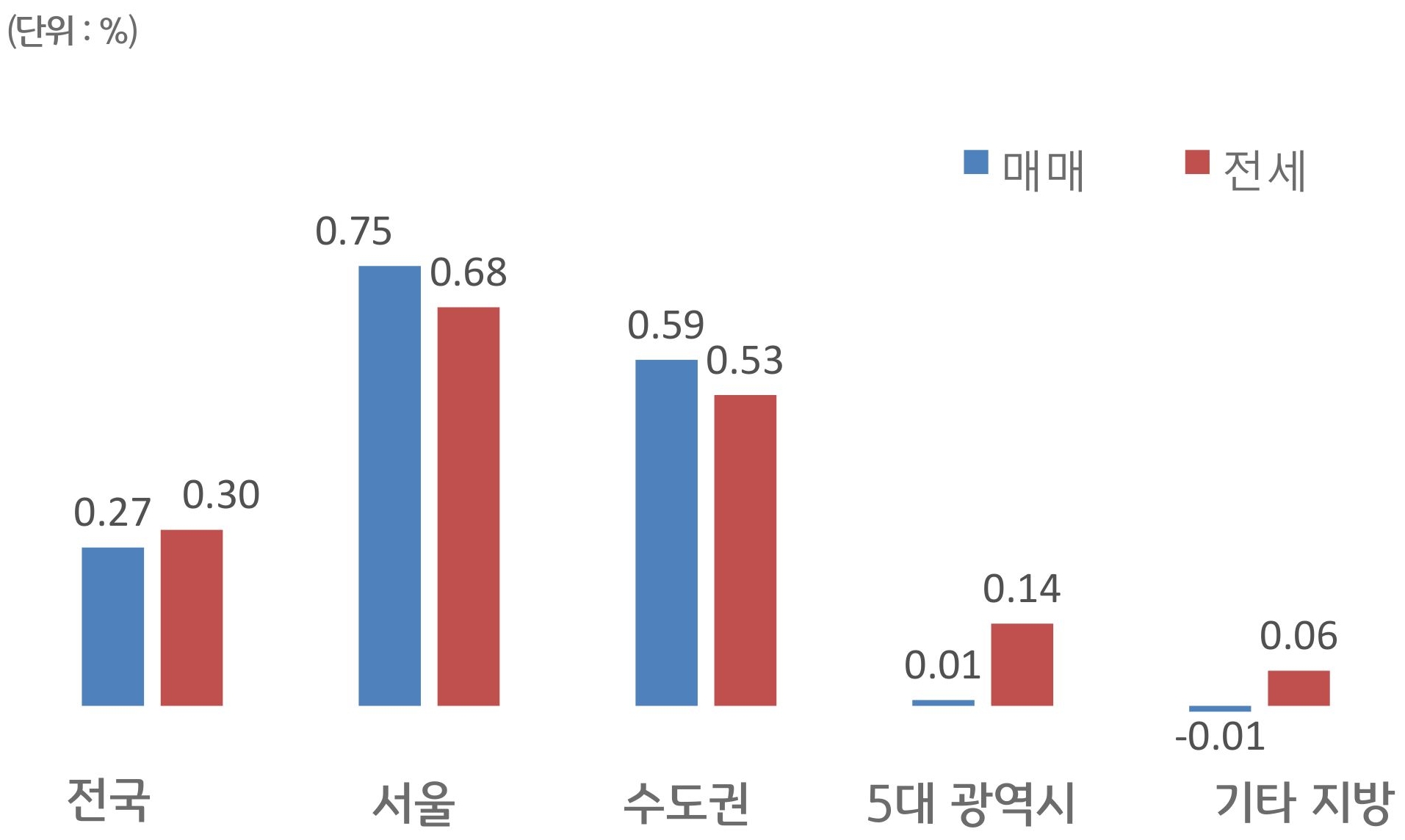 '전국', '서울', 수도권, 5대 광역시, 기타 지방으로 구분하여 '매매'와 '전세가격'의 증감률을 그래프로 보여주고 있다.