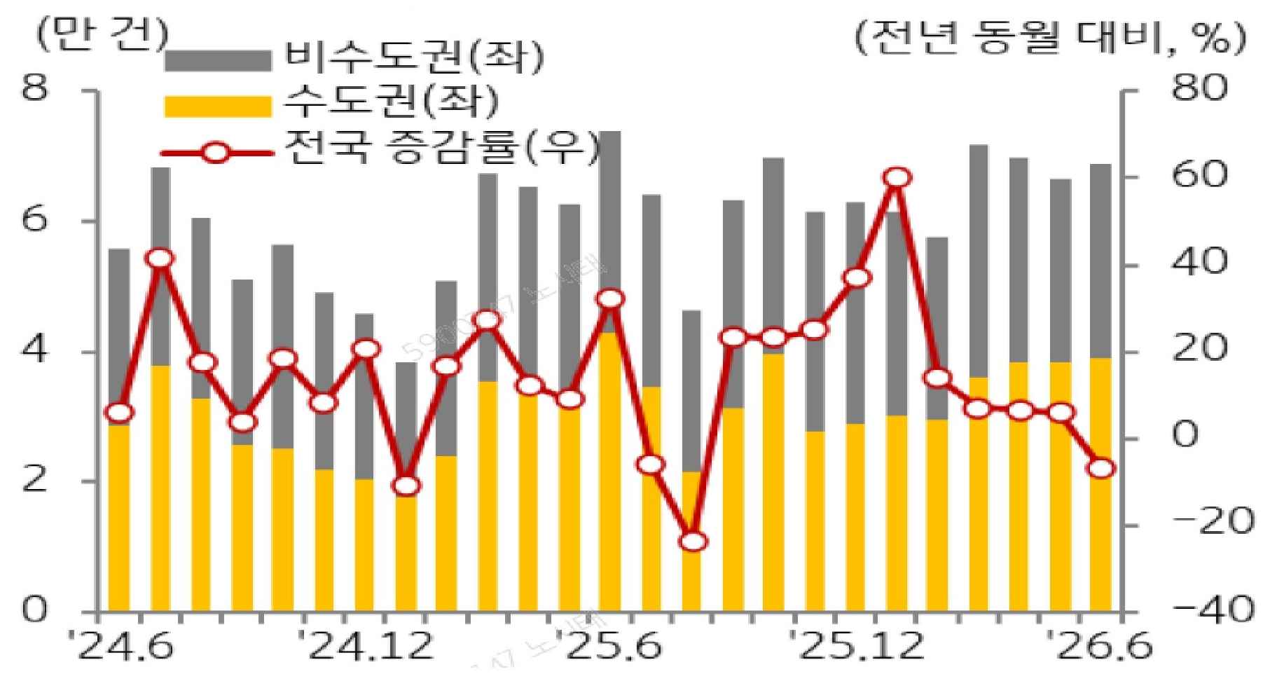 24년 6월 부터 26년 6월까지 '비수도권', '수도권', '전국'을 구분하여 '주택 매매거래량'의 추이를 보여주고 있다.