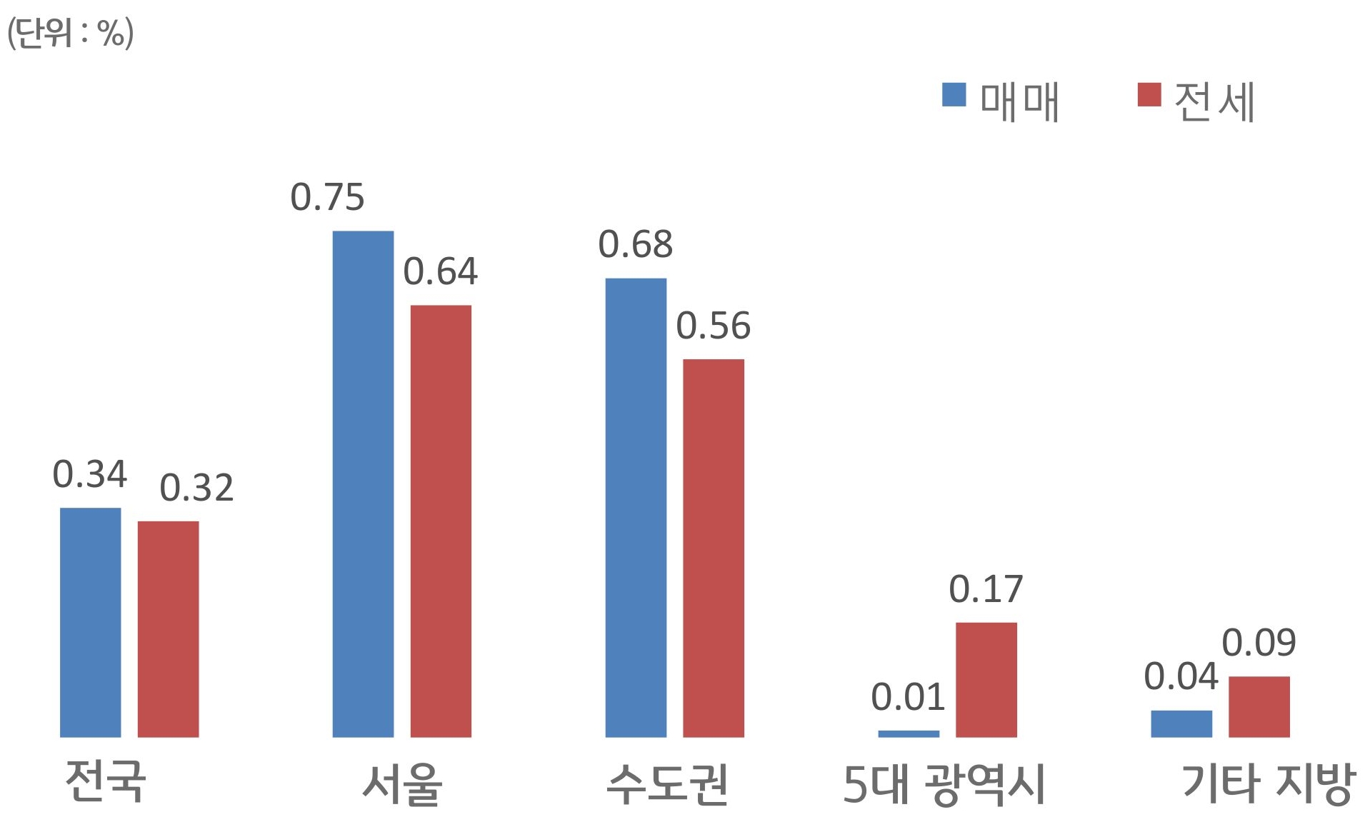 '전국', '서울', 수도권, 5대 광역시, 기타 지방으로 구분하여 '매매'와 '전세가격'의 증감률을 그래프로 보여주고 있다.