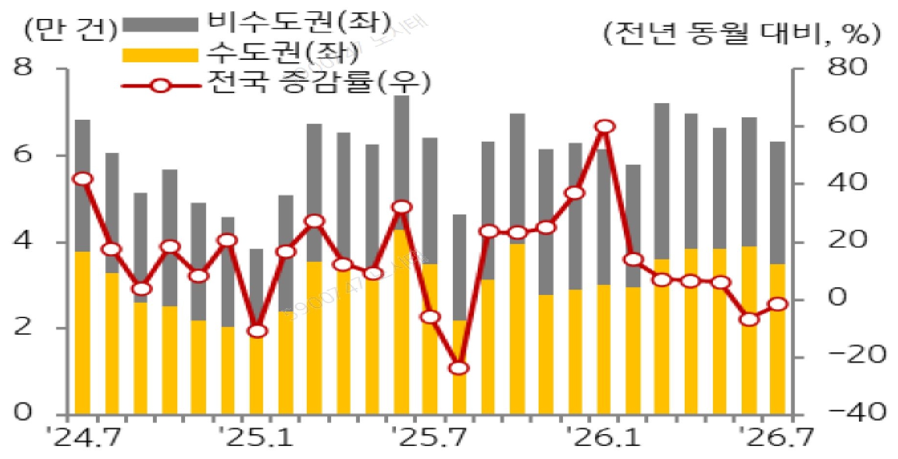 24년 7월 부터 26년 7월까지 '비수도권', '수도권', '전국'을 구분하여 '주택 매매거래량'의 추이를 보여주고 있다.