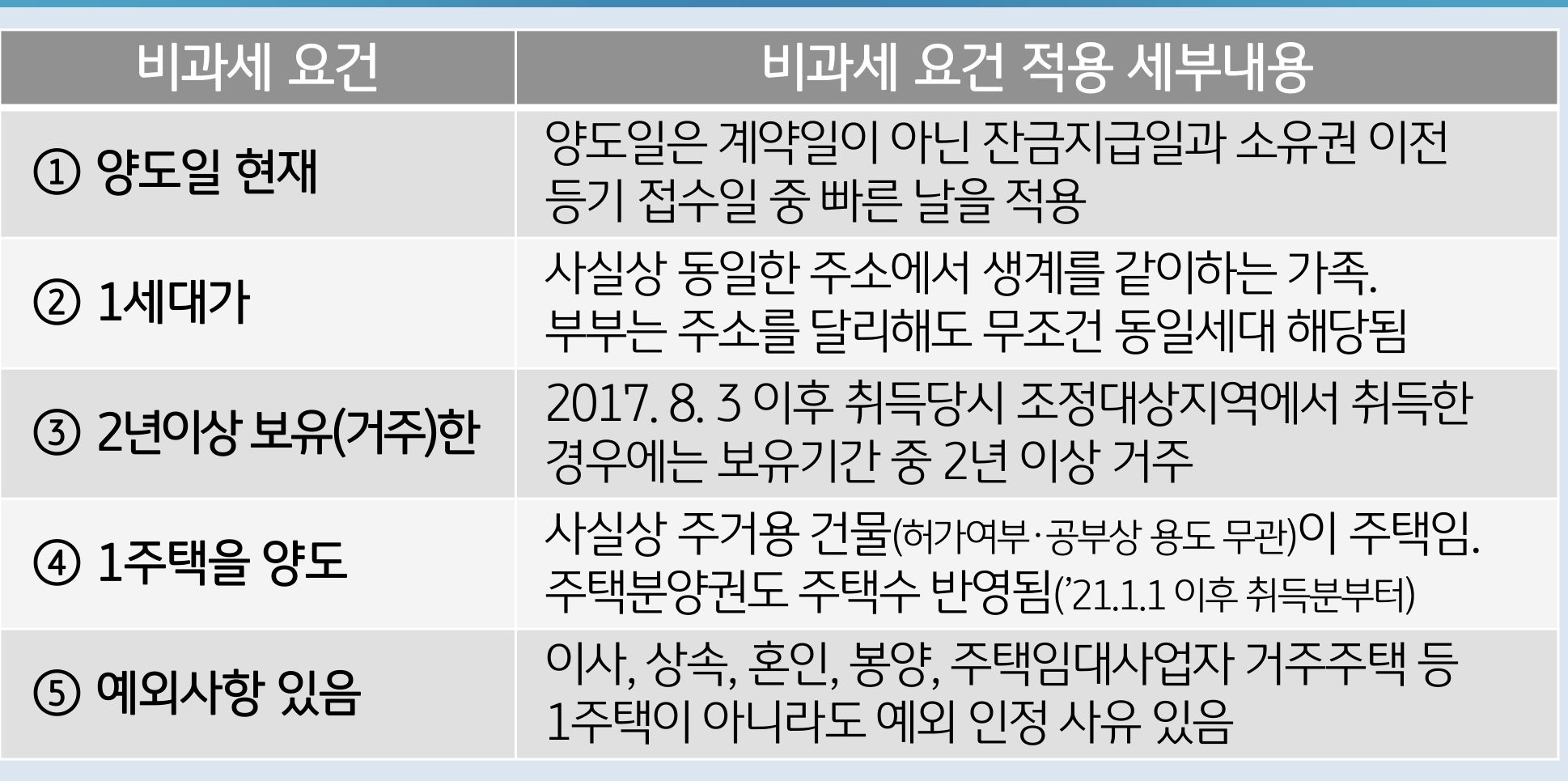 1주택 양도세 비과세를 받기위한 세부 요건과 내용이 적혀있다.