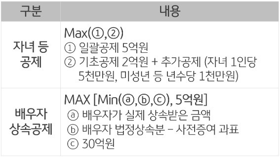 '인적 상속공제'에 대한 내용을 자녀 등 공제 및 배우자 상속공제로 구분하여 내용을 표로 정리했다.