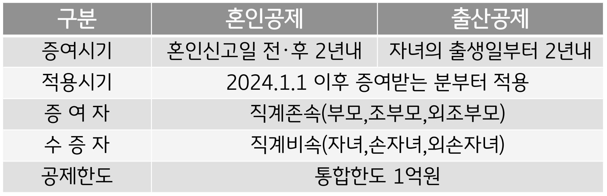 '혼인', '출산' 증여공제 주요내용에 대한 사항이 표로 정리되어있다.