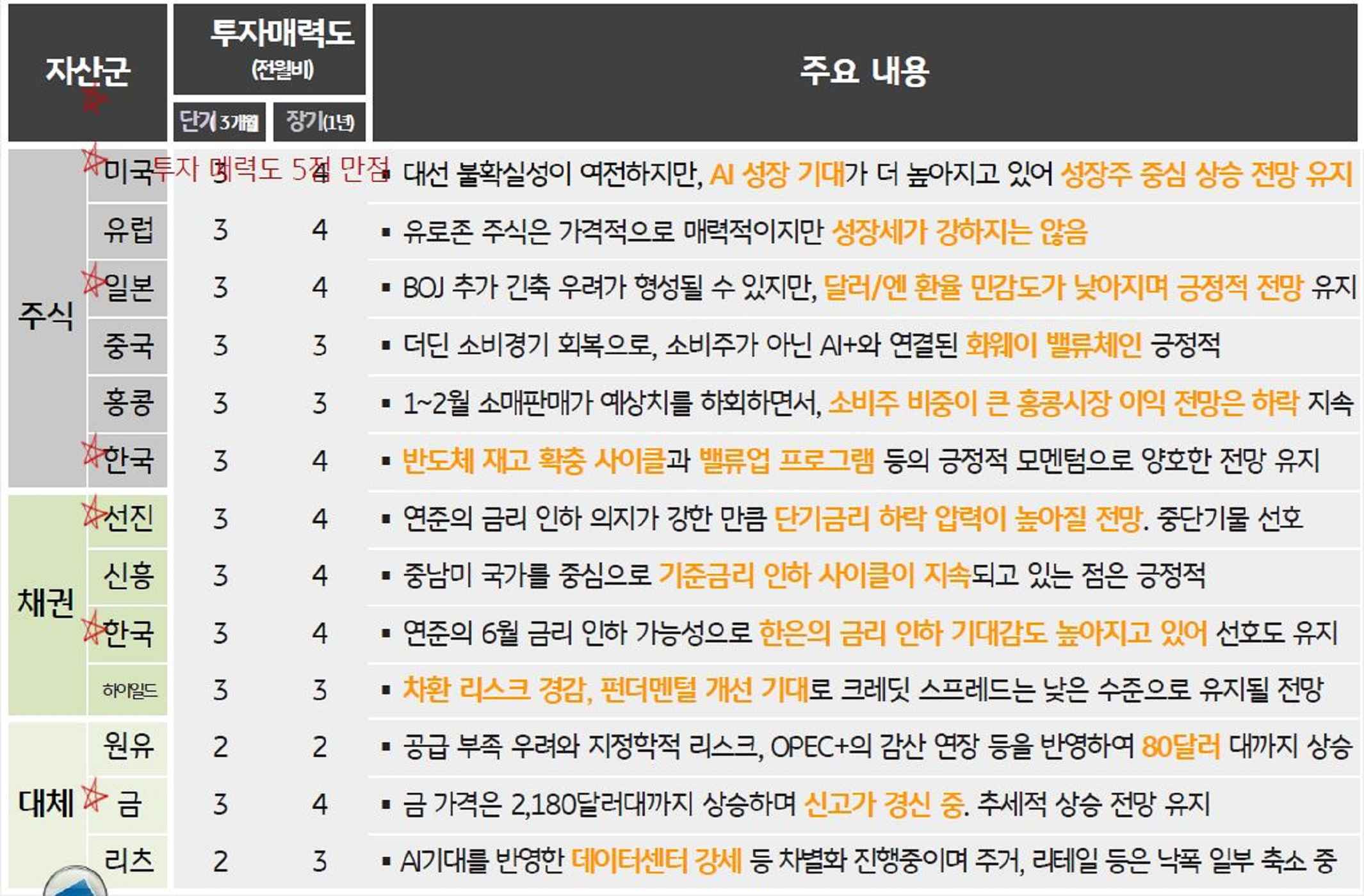 주요 주식, 채권 , 대체투자 자산군별 투자매력도 및 주요 내용을 정리한 표다.