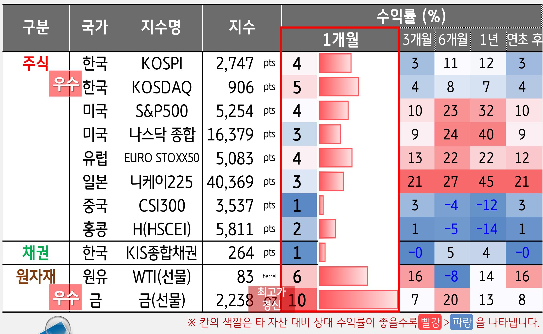 연초이후 주요 지수와 채권, 원자재가 얼마나 수익을 올리고 있는지 보여주는 표다.