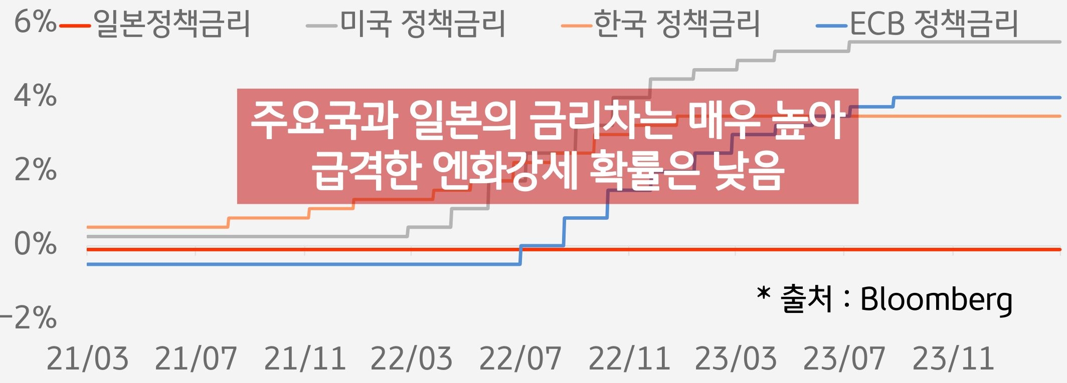 주요국 기준금리 추이를 비교해서 보여주는 그래프로 일본은 금리차가 매우 높아 급격한 엔화강세 확률은 낮다.
