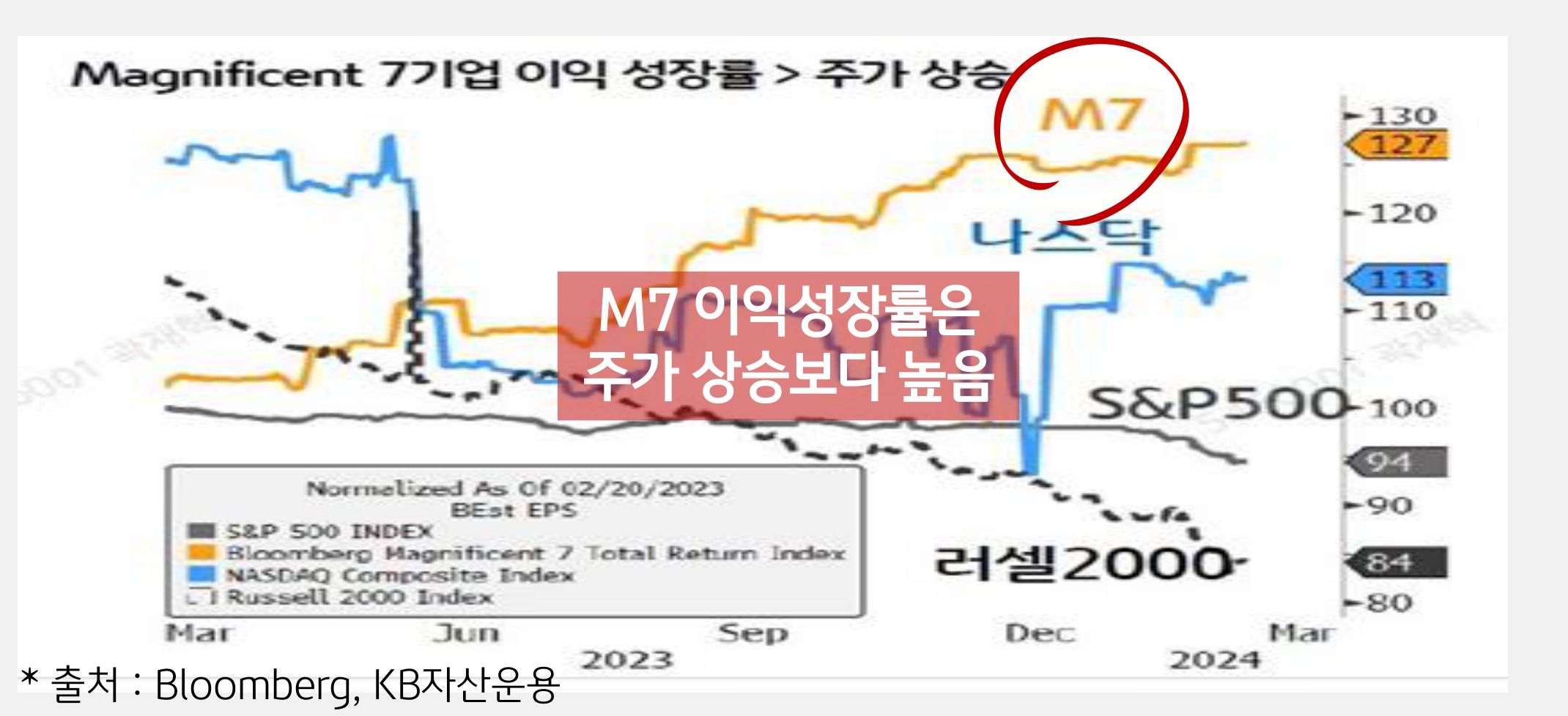 M7 이익성장률은 주가 상승보다 높다.